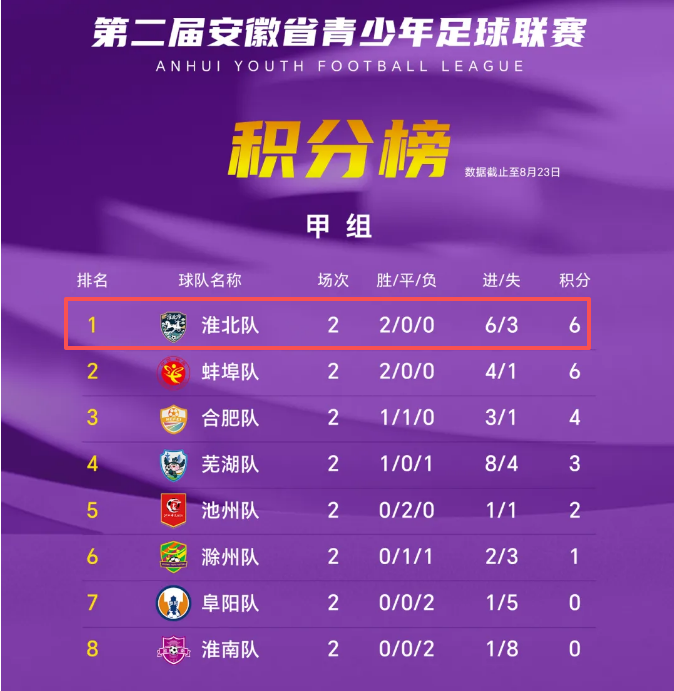 积分榜出炉，淮北！第一！