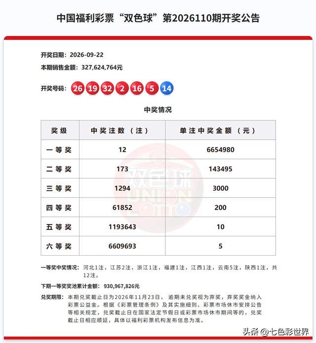 双色球第26110期一等奖明细介绍！云南彩民70元喜中3336万元大奖