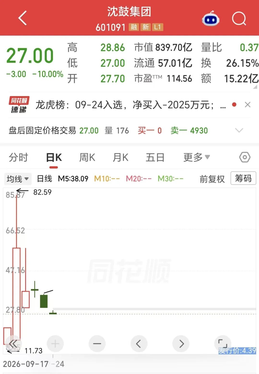 4天市值缩水逾1700亿元，“神股”神话崩塌！
